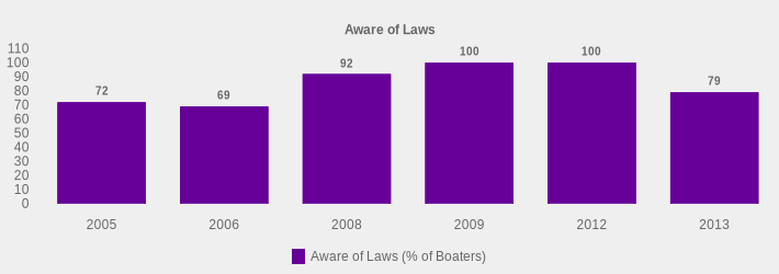 Aware of Laws (Aware of Laws (% of Boaters):2005=72,2006=69,2008=92,2009=100,2012=100,2013=79|)