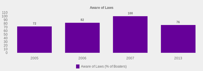 Aware of Laws (Aware of Laws (% of Boaters):2005=72,2006=82,2007=100,2013=76|)
