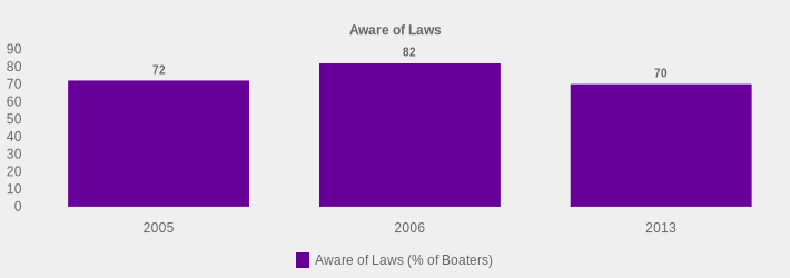 Aware of Laws (Aware of Laws (% of Boaters):2005=72,2006=82,2013=70|)