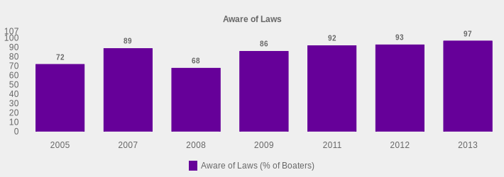 Aware of Laws (Aware of Laws (% of Boaters):2005=72,2007=89,2008=68,2009=86,2011=92,2012=93,2013=97|)