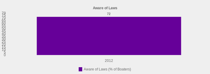 Aware of Laws (Aware of Laws (% of Boaters):2012=72|)
