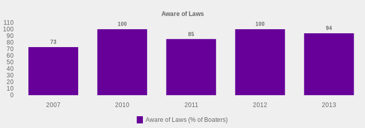 Aware of Laws (Aware of Laws (% of Boaters):2007=73,2010=100,2011=85,2012=100,2013=94|)