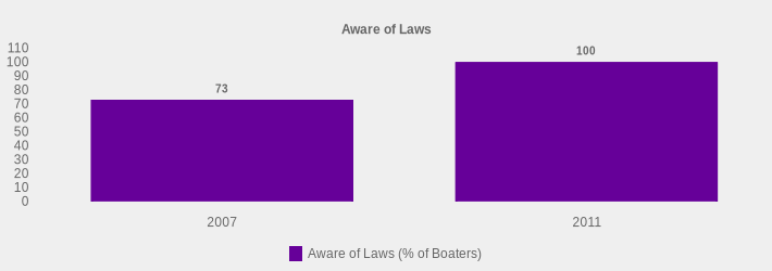 Aware of Laws (Aware of Laws (% of Boaters):2007=73,2011=100|)