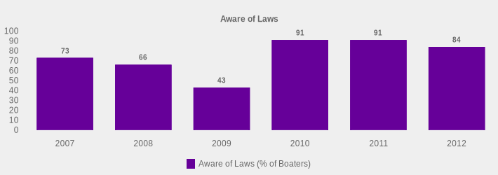 Aware of Laws (Aware of Laws (% of Boaters):2007=73,2008=66,2009=43,2010=91,2011=91,2012=84|)
