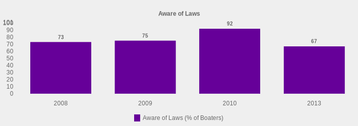 Aware of Laws (Aware of Laws (% of Boaters):2008=73,2009=75,2010=92,2013=67|)