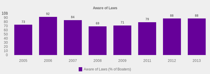 Aware of Laws (Aware of Laws (% of Boaters):2005=73,2006=92,2007=84,2008=69,2009=71,2011=79,2012=88,2013=88|)
