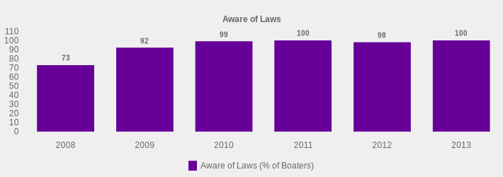 Aware of Laws (Aware of Laws (% of Boaters):2008=73,2009=92,2010=99,2011=100,2012=98,2013=100|)