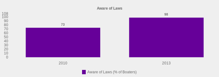Aware of Laws (Aware of Laws (% of Boaters):2010=73,2013=98|)