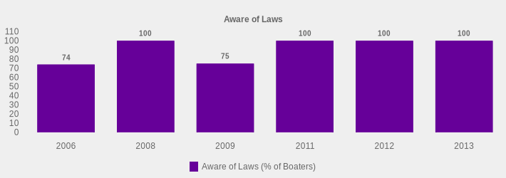 Aware of Laws (Aware of Laws (% of Boaters):2006=74,2008=100,2009=75,2011=100,2012=100,2013=100|)