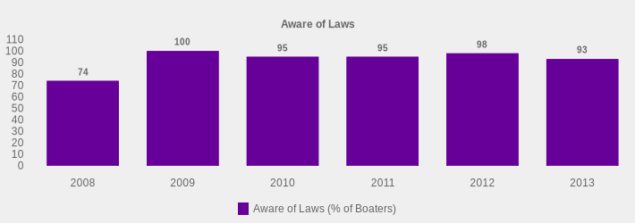 Aware of Laws (Aware of Laws (% of Boaters):2008=74,2009=100,2010=95,2011=95,2012=98,2013=93|)