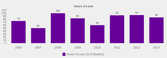 Aware of Laws (Aware of Laws (% of Boaters):2006=74,2007=50,2008=100,2009=83,2010=60,2011=93,2012=94,2013=86|)