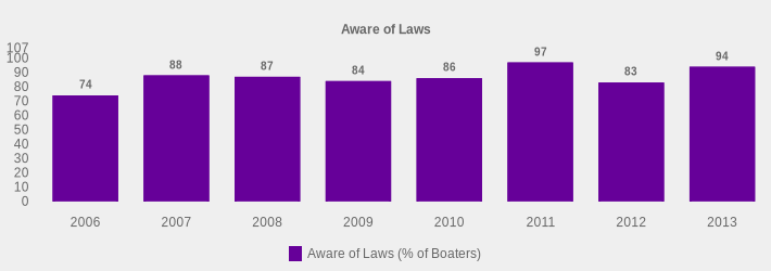 Aware of Laws (Aware of Laws (% of Boaters):2006=74,2007=88,2008=87,2009=84,2010=86,2011=97,2012=83,2013=94|)