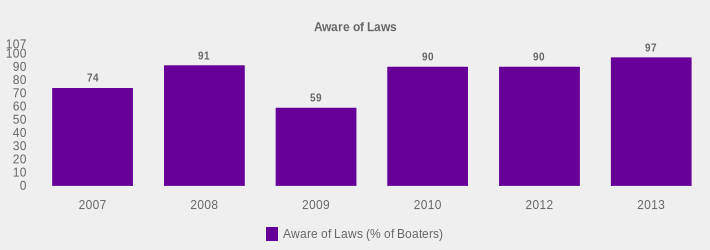 Aware of Laws (Aware of Laws (% of Boaters):2007=74,2008=91,2009=59,2010=90,2012=90,2013=97|)