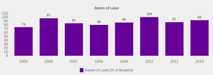 Aware of Laws (Aware of Laws (% of Boaters):2005=74,2006=97,2007=84,2008=80,2009=86,2011=100,2012=87,2013=92|)