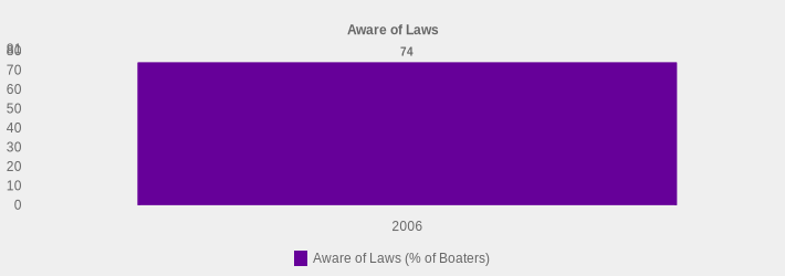 Aware of Laws (Aware of Laws (% of Boaters):2006=74|)