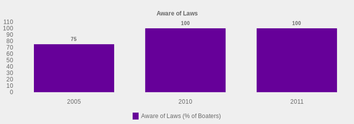 Aware of Laws (Aware of Laws (% of Boaters):2005=75,2010=100,2011=100|)