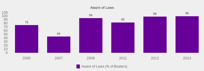 Aware of Laws (Aware of Laws (% of Boaters):2005=75,2007=44,2008=94,2011=82,2012=98,2013=99|)
