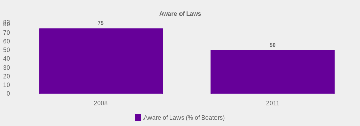 Aware of Laws (Aware of Laws (% of Boaters):2008=75,2011=50|)