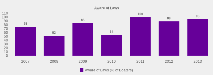 Aware of Laws (Aware of Laws (% of Boaters):2007=75,2008=52,2009=85,2010=54,2011=100,2012=89,2013=95|)