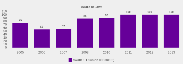 Aware of Laws (Aware of Laws (% of Boaters):2005=75,2006=55,2007=57,2008=88,2010=90,2011=100,2012=100,2013=100|)