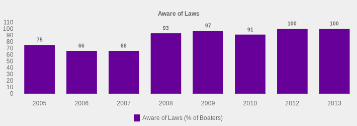 Aware of Laws (Aware of Laws (% of Boaters):2005=75,2006=66,2007=66,2008=93,2009=97,2010=91,2012=100,2013=100|)
