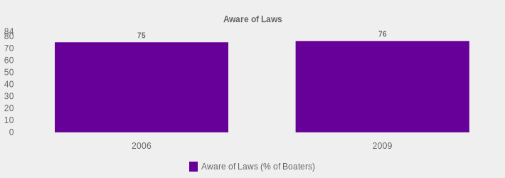 Aware of Laws (Aware of Laws (% of Boaters):2006=75,2009=76|)