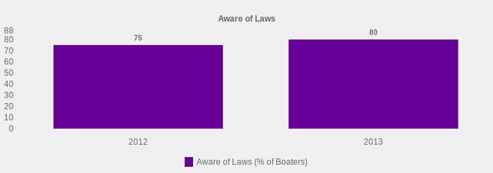 Aware of Laws (Aware of Laws (% of Boaters):2012=75,2013=80|)