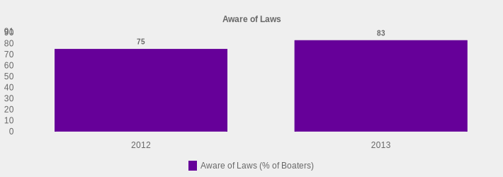 Aware of Laws (Aware of Laws (% of Boaters):2012=75,2013=83|)