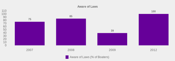 Aware of Laws (Aware of Laws (% of Boaters):2007=75,2008=85,2009=39,2012=100|)