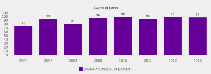Aware of Laws (Aware of Laws (% of Boaters):2006=75,2007=93,2008=81,2009=96,2010=99,2011=94,2012=99,2013=98|)