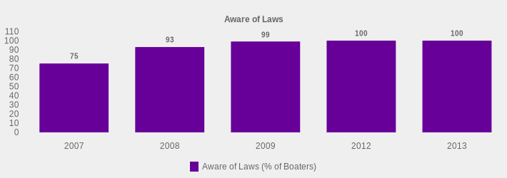 Aware of Laws (Aware of Laws (% of Boaters):2007=75,2008=93,2009=99,2012=100,2013=100|)