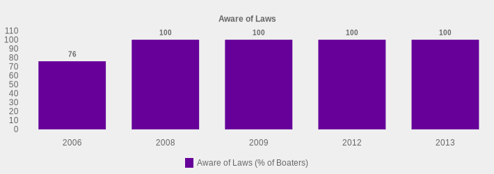 Aware of Laws (Aware of Laws (% of Boaters):2006=76,2008=100,2009=100,2012=100,2013=100|)
