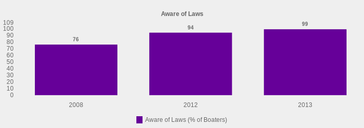 Aware of Laws (Aware of Laws (% of Boaters):2008=76,2012=94,2013=99|)