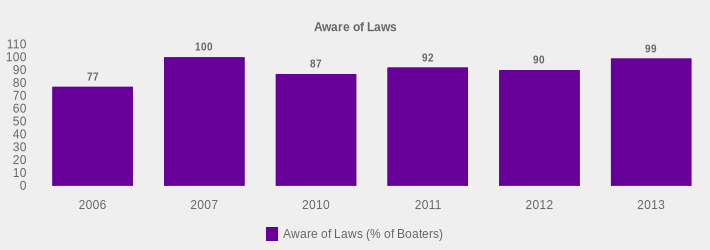 Aware of Laws (Aware of Laws (% of Boaters):2006=77,2007=100,2010=87,2011=92,2012=90,2013=99|)