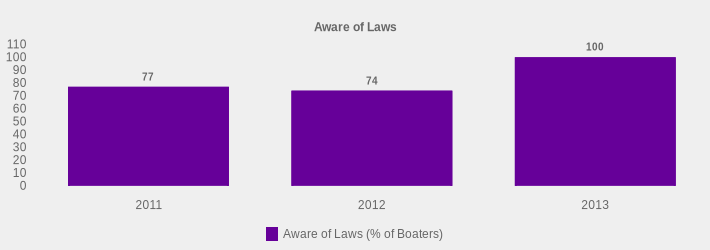 Aware of Laws (Aware of Laws (% of Boaters):2011=77,2012=74,2013=100|)