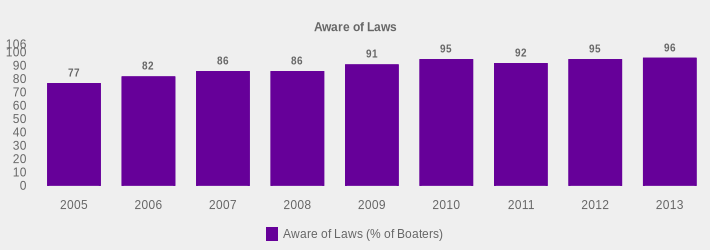 Aware of Laws (Aware of Laws (% of Boaters):2005=77,2006=82,2007=86,2008=86,2009=91,2010=95,2011=92,2012=95,2013=96|)