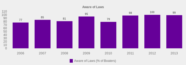 Aware of Laws (Aware of Laws (% of Boaters):2006=77,2007=85,2008=81,2009=95,2010=79,2011=98,2012=100,2013=99|)