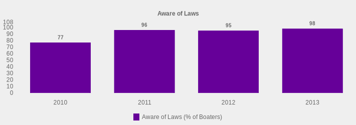 Aware of Laws (Aware of Laws (% of Boaters):2010=77,2011=96,2012=95,2013=98|)