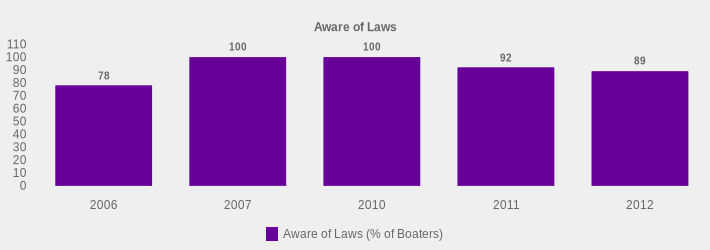 Aware of Laws (Aware of Laws (% of Boaters):2006=78,2007=100,2010=100,2011=92,2012=89|)