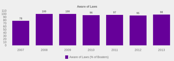 Aware of Laws (Aware of Laws (% of Boaters):2007=78,2008=100,2009=100,2010=96,2011=97,2012=95,2013=98|)