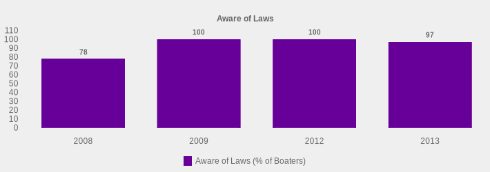 Aware of Laws (Aware of Laws (% of Boaters):2008=78,2009=100,2012=100,2013=97|)