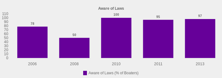 Aware of Laws (Aware of Laws (% of Boaters):2006=78,2008=50,2010=100,2011=95,2013=97|)
