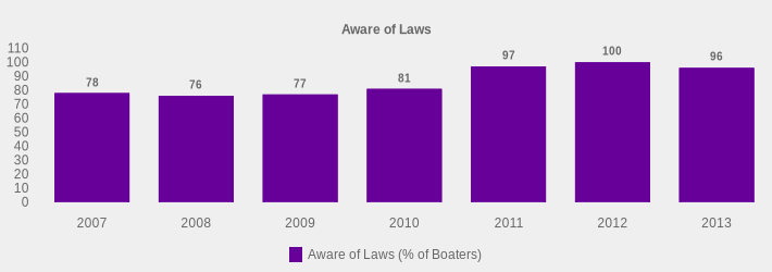 Aware of Laws (Aware of Laws (% of Boaters):2007=78,2008=76,2009=77,2010=81,2011=97,2012=100,2013=96|)