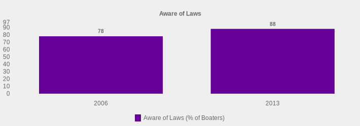 Aware of Laws (Aware of Laws (% of Boaters):2006=78,2013=88|)