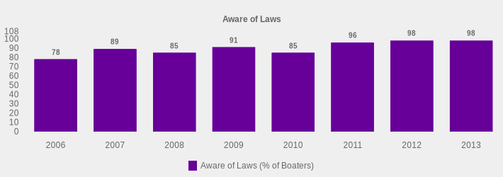 Aware of Laws (Aware of Laws (% of Boaters):2006=78,2007=89,2008=85,2009=91,2010=85,2011=96,2012=98,2013=98|)