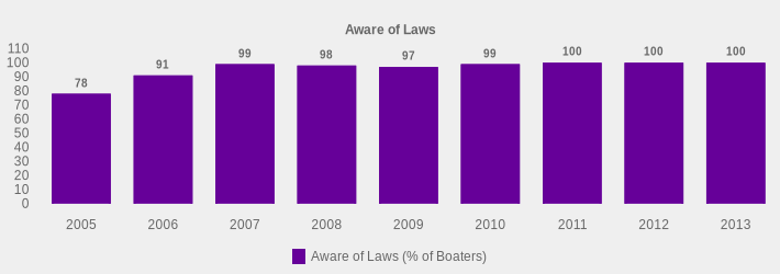 Aware of Laws (Aware of Laws (% of Boaters):2005=78,2006=91,2007=99,2008=98,2009=97,2010=99,2011=100,2012=100,2013=100|)