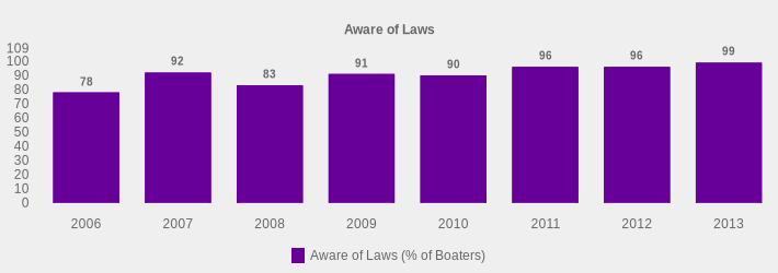 Aware of Laws (Aware of Laws (% of Boaters):2006=78,2007=92,2008=83,2009=91,2010=90,2011=96,2012=96,2013=99|)