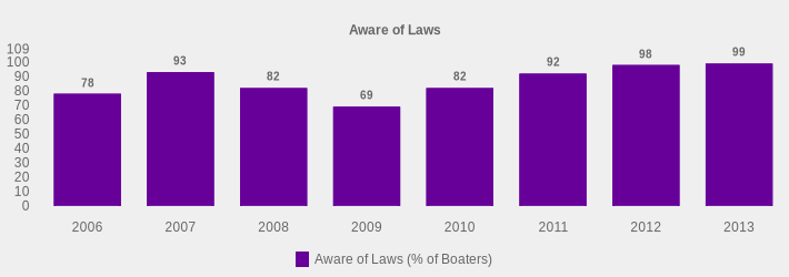 Aware of Laws (Aware of Laws (% of Boaters):2006=78,2007=93,2008=82,2009=69,2010=82,2011=92,2012=98,2013=99|)