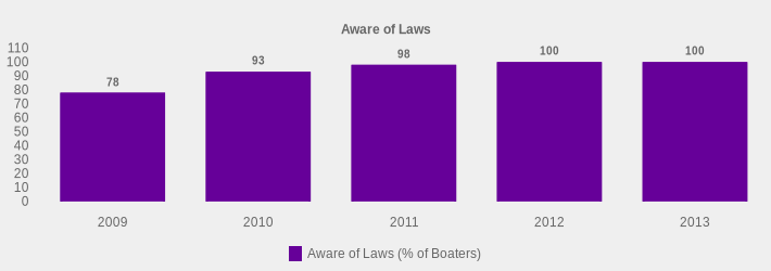 Aware of Laws (Aware of Laws (% of Boaters):2009=78,2010=93,2011=98,2012=100,2013=100|)