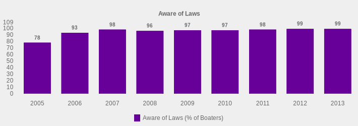 Aware of Laws (Aware of Laws (% of Boaters):2005=78,2006=93,2007=98,2008=96,2009=97,2010=97,2011=98,2012=99,2013=99|)